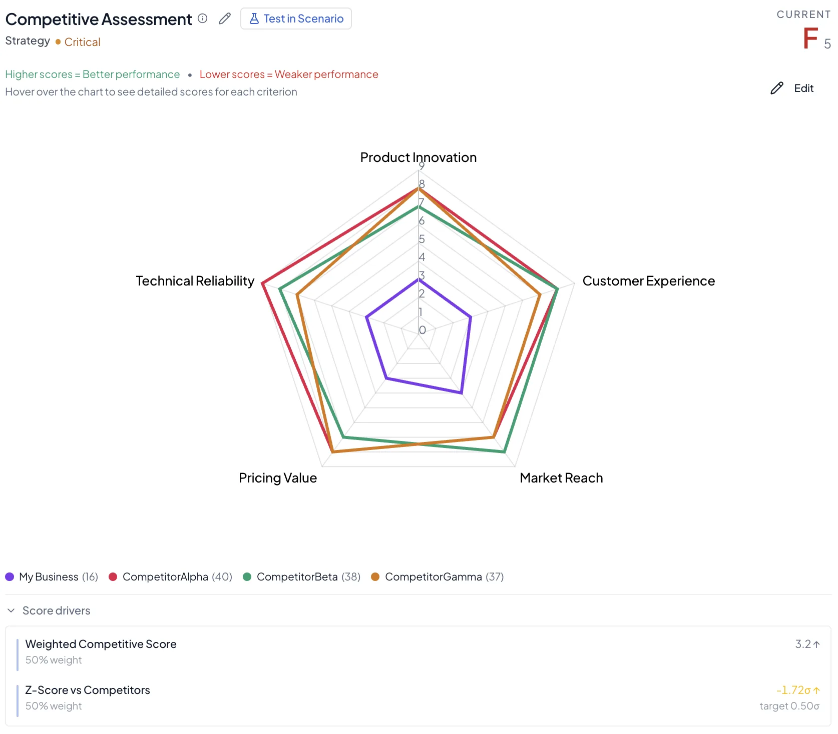BizGuru Competitive Assessment — radar chart benchmarking your business against three competitors across five criteria